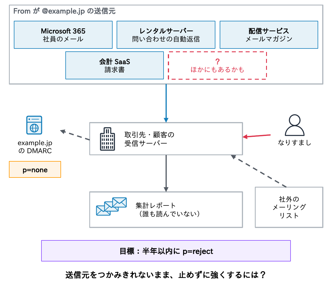 Microsoft 365、レンタルサーバー、配信サービス、会計SaaS、ほかにもあるかもしれない送信元がFrom @example.jpで取引先・顧客へ送り、なりすましも届いている一方、DMARCはp=noneで集計レポートを誰も読んでおらず、社外のメーリングリストもあるなかで、半年以内にp=rejectにするという状況を示す図