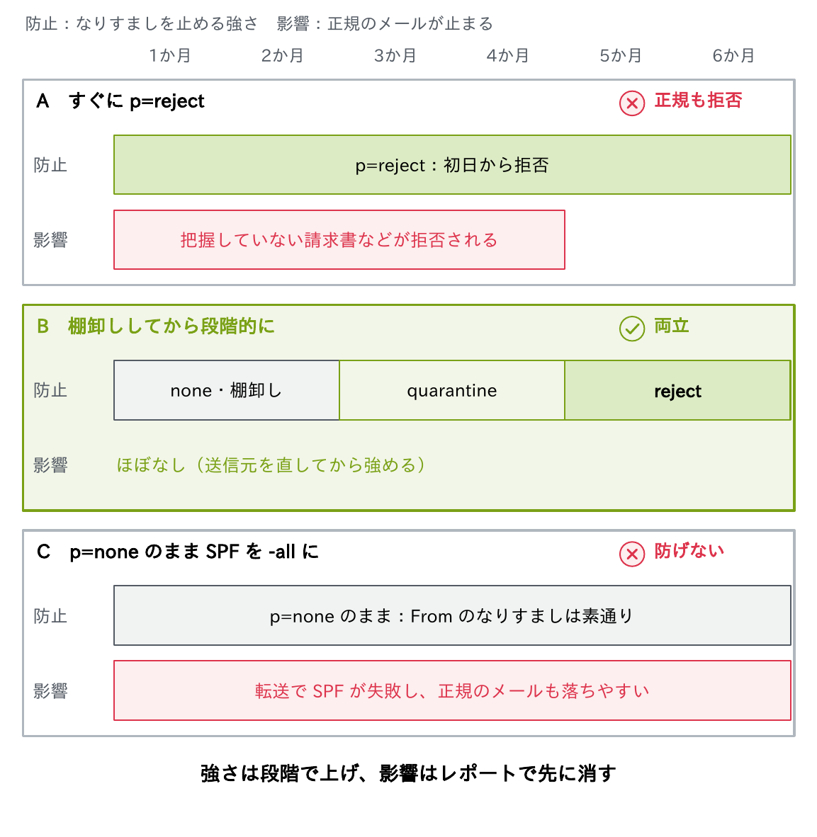 6か月の間で、案Aは初日からp=rejectで正規も拒否され、案Bはnone・棚卸しからquarantine、rejectと段階的に強めて影響はほぼなく両立でき、案Cはp=noneのままでFromのなりすましは素通りし転送でSPFが失敗して正規のメールも落ちやすいことを比べた図