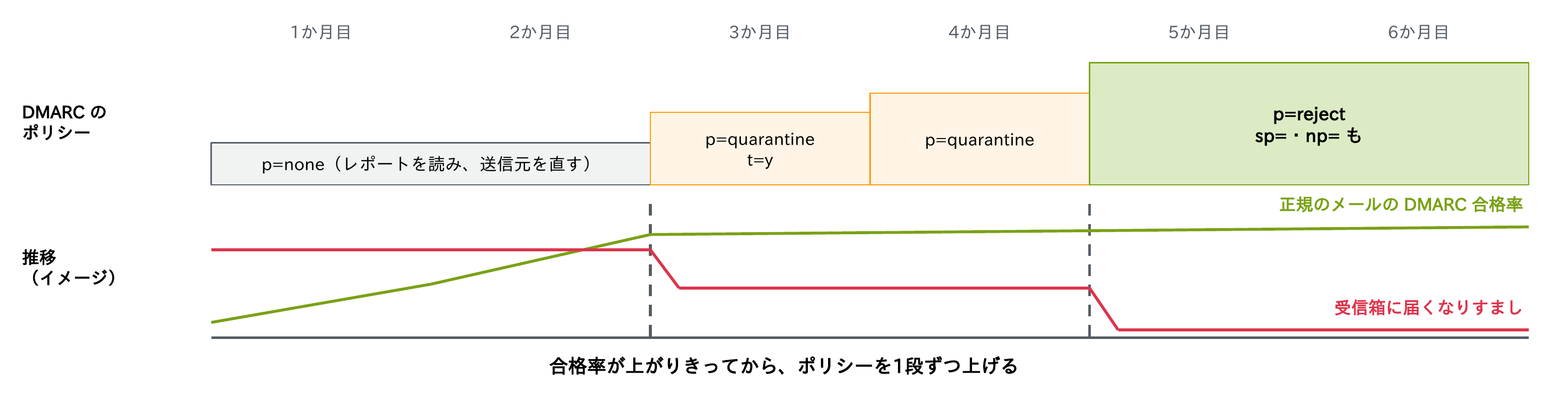 1か月目から6か月目にかけて、DMARCのポリシーをp=none（レポートを読み送信元を直す）、p=quarantine t=y、p=quarantine、p=reject（sp=・np=も）と進め、正規のメールのDMARC合格率が上がりきってからポリシーを1段ずつ上げ、受信箱に届くなりすましが減っていくイメージを示す図