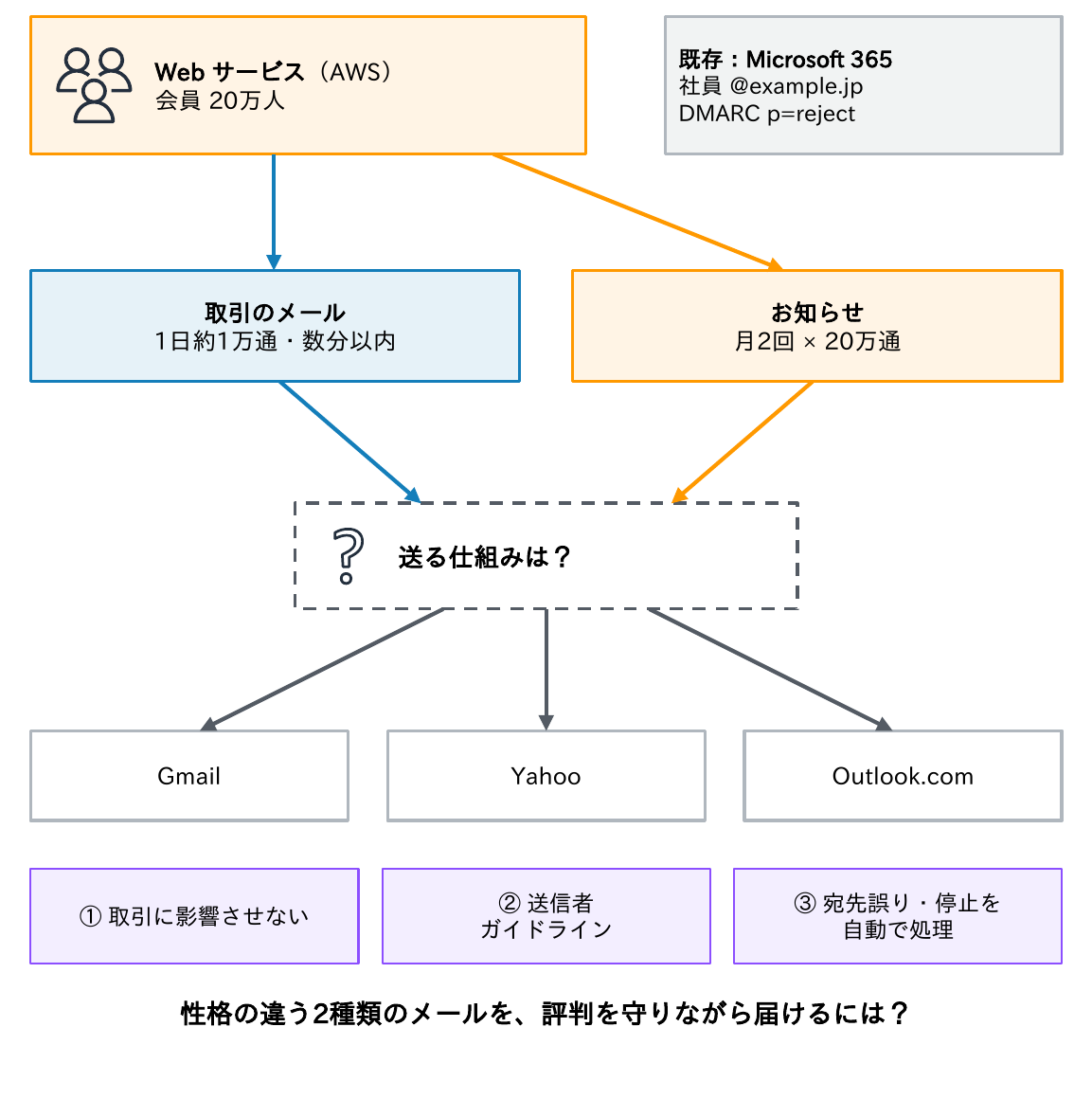 AWS上の会員20万人のWebサービスが、1日約1万通で数分以内に届けたい取引のメールと、月2回20万通のお知らせをGmail・Yahoo・Outlook.comへ送り、既存の社員のメールはMicrosoft 365でDMARC p=rejectという状況と、取引に影響させない、送信者ガイドライン、宛先誤り・停止を自動で処理という要件を示す図