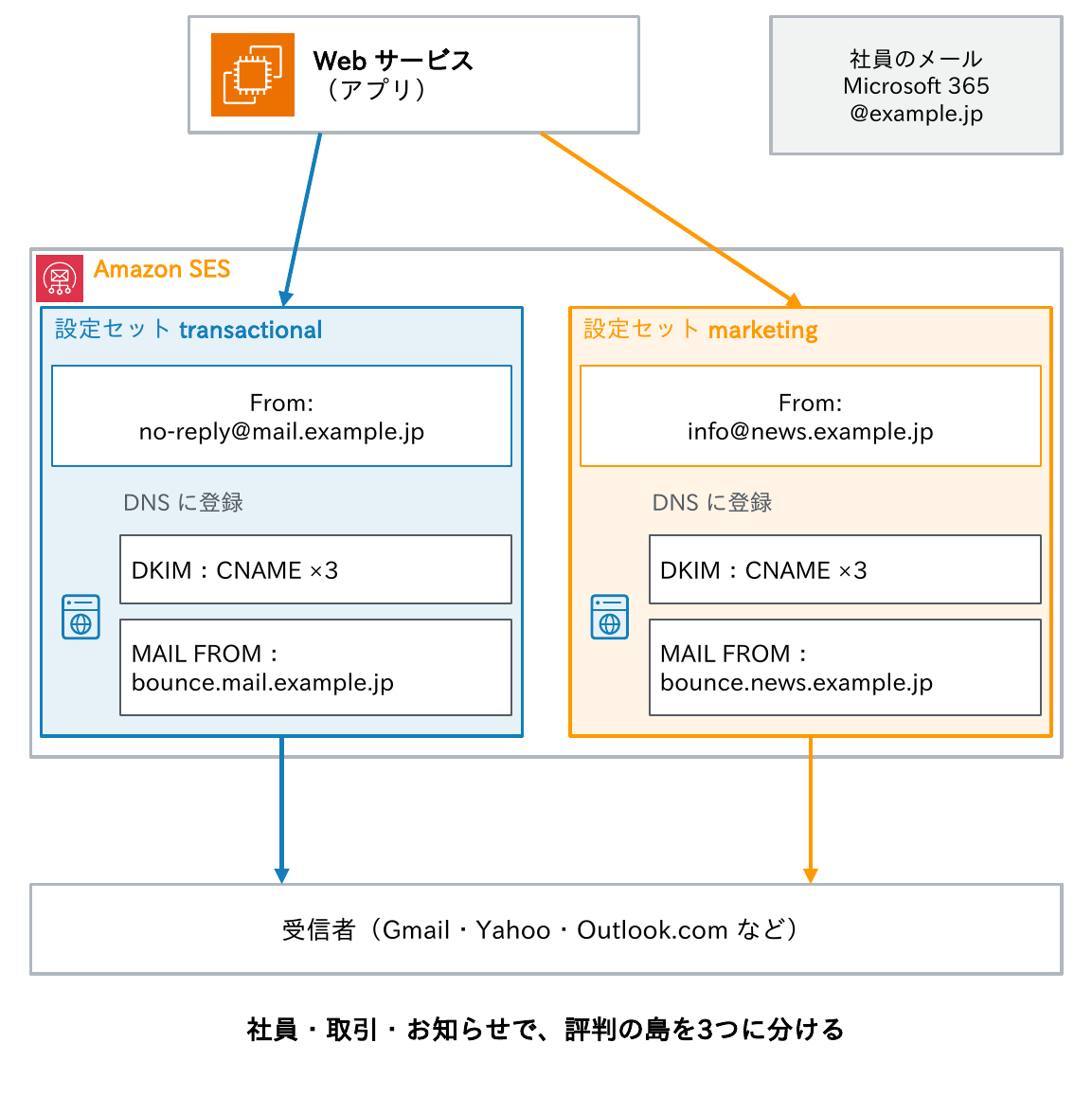 WebサービスからAmazon SESの設定セットtransactionalでFrom no-reply@mail.example.jpを、設定セットmarketingでFrom info@news.example.jpを送り、それぞれDKIMのCNAME×3とMAIL FROMのbounceサブドメインをDNSに登録し、社員のメール（Microsoft 365、@example.jp）と合わせて評判の島を3つに分けることを示す図