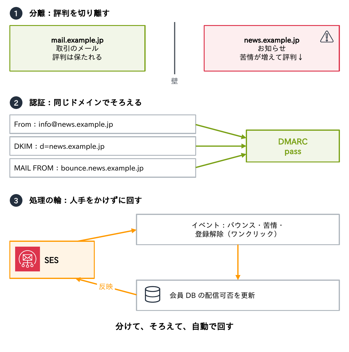 ①分離：mail.example.jpの取引のメールとnews.example.jpのお知らせの間に壁を作り、お知らせの苦情で評判が下がっても取引のメールの評判は保たれる、②認証：From・DKIMのd=・MAIL FROMをnews.example.jpでそろえてDMARC pass、③処理の輪：SESのバウンス・苦情・ワンクリック登録解除のイベントで会員DBの配信可否を更新することを示す図