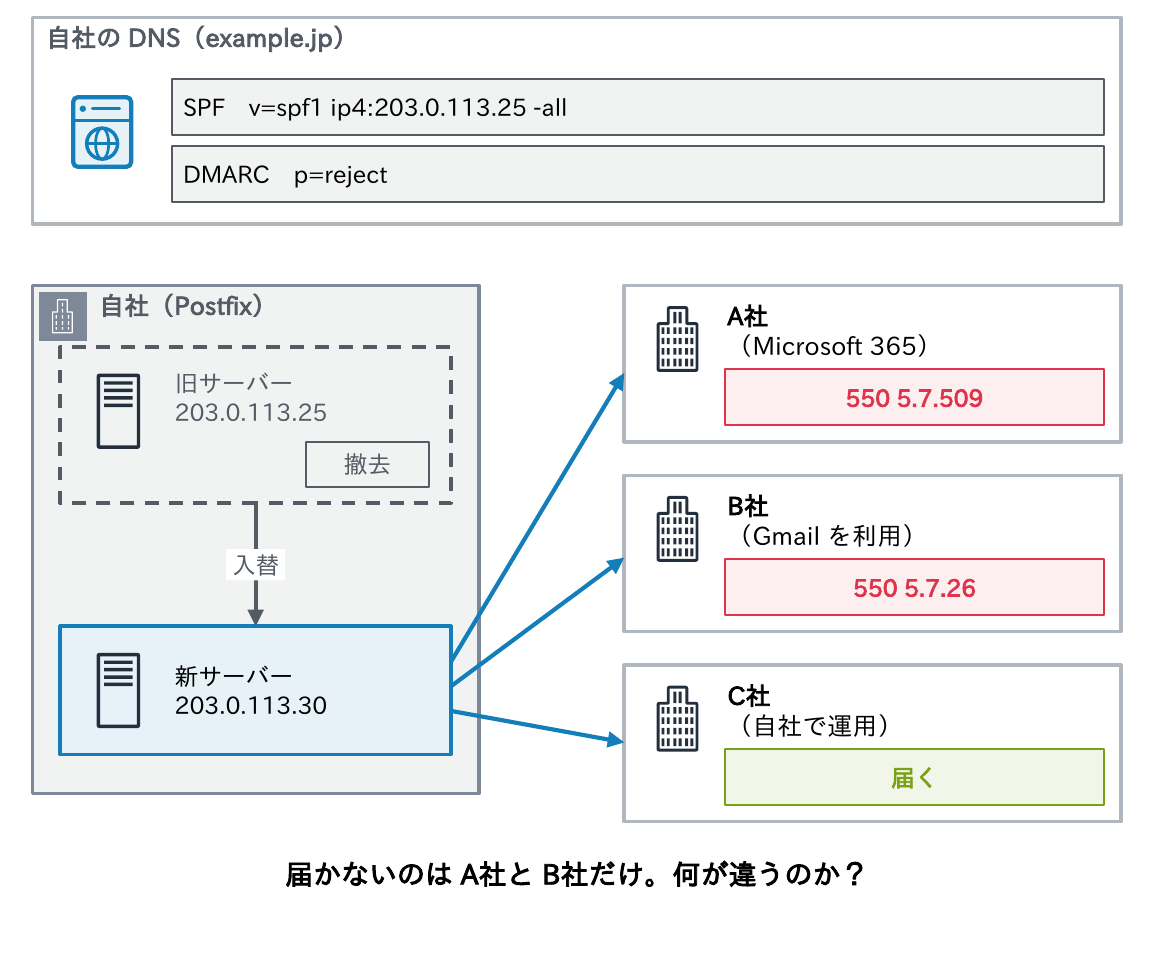 自社のDNSのSPFはv=spf1 ip4:203.0.113.25 -all、DMARCはp=rejectのまま、Postfixを旧サーバー203.0.113.25から新サーバー203.0.113.30へ入れ替えた後、A社（Microsoft 365）からは550 5.7.509、B社（Gmailを利用）からは550 5.7.26が返り、C社（自社で運用）には届くという状況を示す図