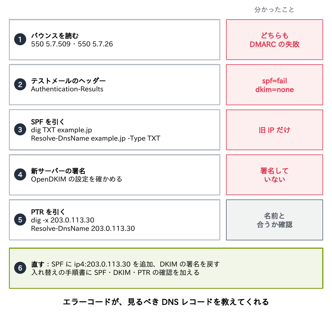 ①バウンスの550 5.7.509と550 5.7.26はどちらもDMARCの失敗、②テストメールのAuthentication-Resultsはspf=fail・dkim=none、③SPFを引くと旧IPだけ、④新サーバーのOpenDKIMは署名していない、⑤PTRを引いて名前と合うか確認、⑥SPFにip4:203.0.113.30を追加しDKIMの署名を戻し、入れ替えの手順書にSPF・DKIM・PTRの確認を加える、という調べ方を示す図