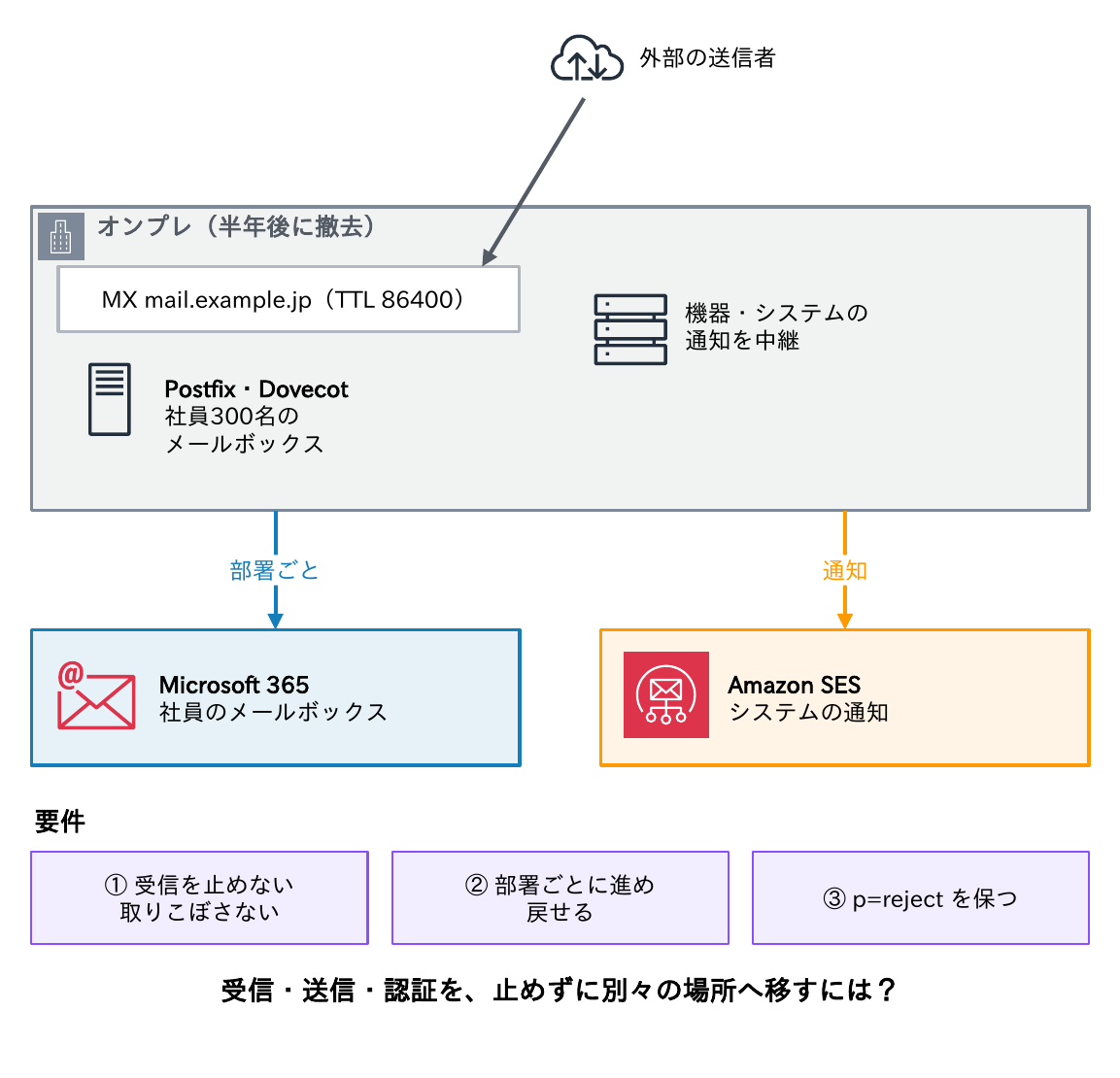 外部の送信者からMX mail.example.jp（TTL 86400）のオンプレのPostfix・Dovecot（社員300名のメールボックス、機器・システムの通知の中継）へ届いている現状から、社員のメールボックスを部署ごとにMicrosoft 365へ、通知をAmazon SESへ移し、受信を止めない・部署ごとに戻せる・p=rejectを保つという要件を示す図