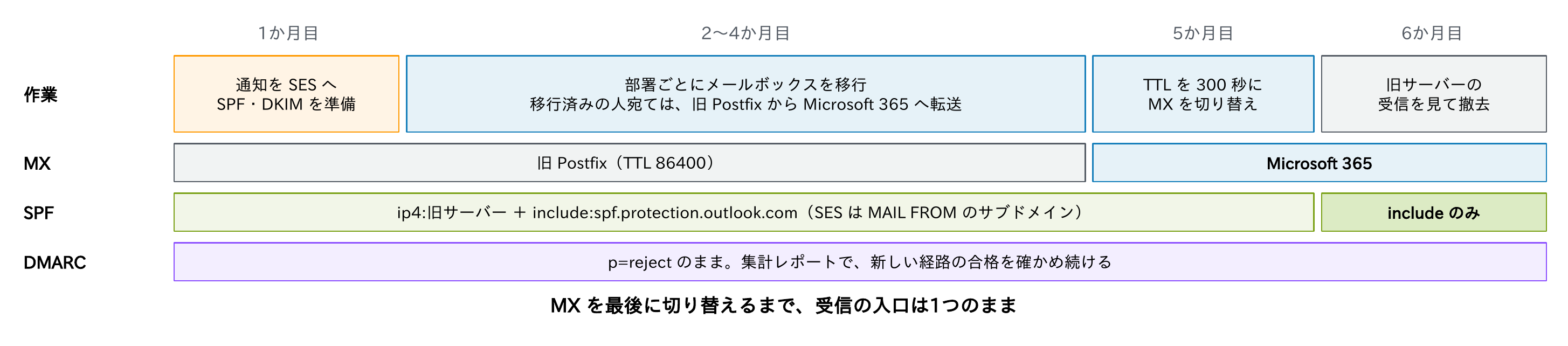 1か月目に通知をSESへ移しSPF・DKIMを準備、2〜4か月目に部署ごとにメールボックスを移行して移行済みの人宛ては旧PostfixからMicrosoft 365へ転送、5か月目にTTLを300秒にしてMXを切り替え、6か月目に旧サーバーの受信を見て撤去する流れと、SPFは移行中は旧サーバーのip4とincludeを並べ最後はincludeのみ、DMARCはp=rejectのまま集計レポートで新しい経路の合格を確かめ続けることを示す図
