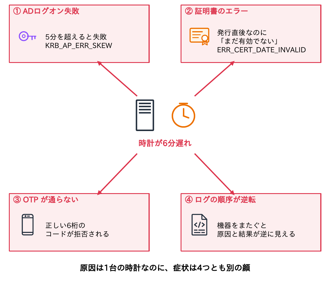 1台の時計が6分遅れただけで、①ADログオン失敗(5分を超えるとKRB_AP_ERR_SKEW)、②証明書のエラー(発行直後なのにERR_CERT_DATE_INVALID)、③OTPが通らない(正しい6桁のコードが拒否される)、④ログの順序が逆転(機器をまたぐと原因と結果が逆に見える)の4つの別々の症状になることを示す図