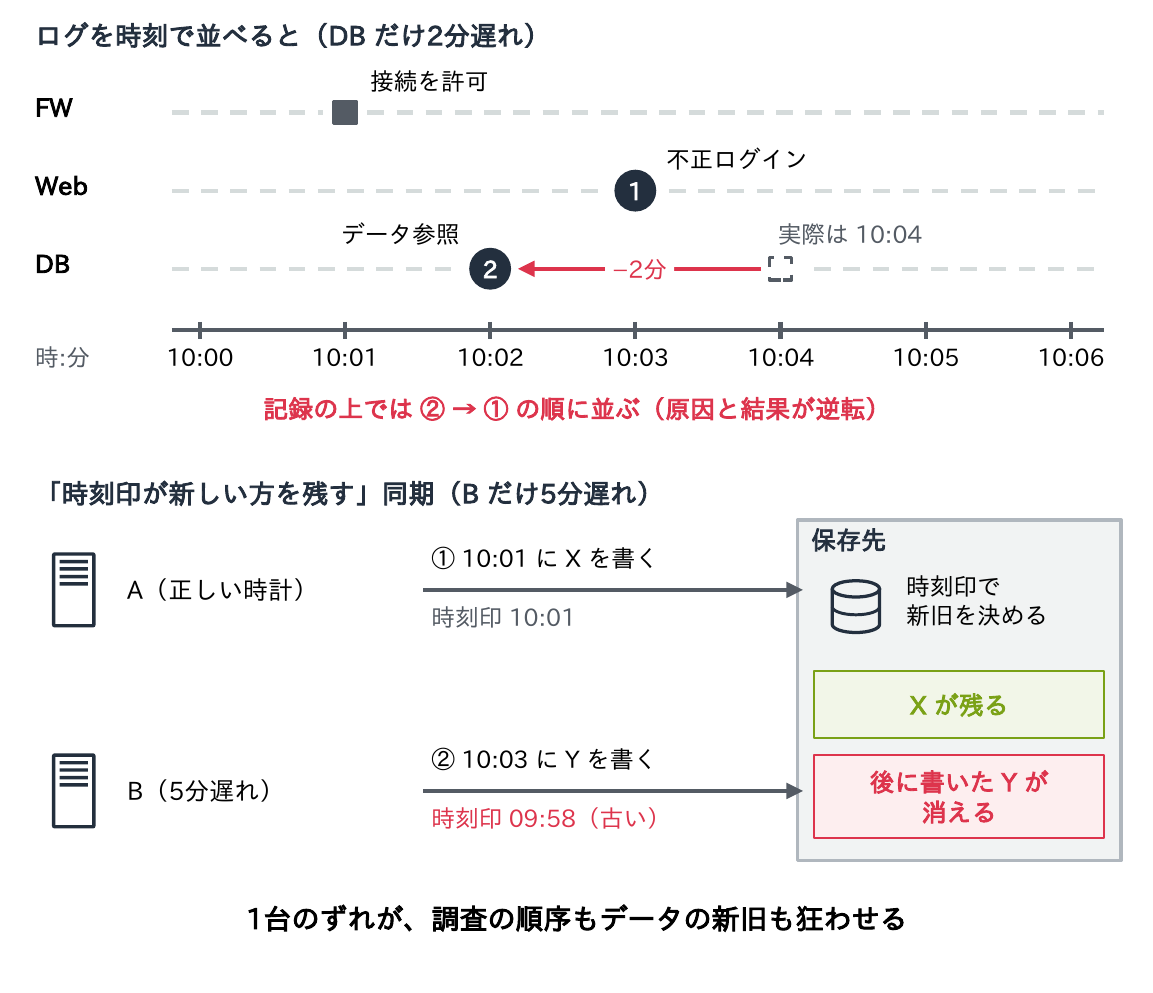 ログを時刻で並べると、DBだけ2分遅れているために、実際は10:04の不正ログインの後に起きたデータ参照が記録の上では先に並び原因と結果が逆転することと、時刻印が新しい方を残す同期で、Bだけ5分遅れていると後に書いたYが古い時刻印のために消えてXが残ることを示す図