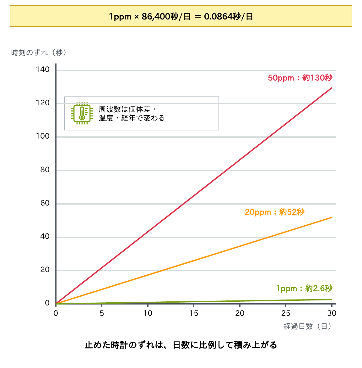 1ppmは1日あたり0.0864秒で、止めた時計のずれは日数に比例して積み上がり、30日で50ppmなら約130秒、20ppmなら約52秒、1ppmなら約2.6秒になることを示すグラフ
