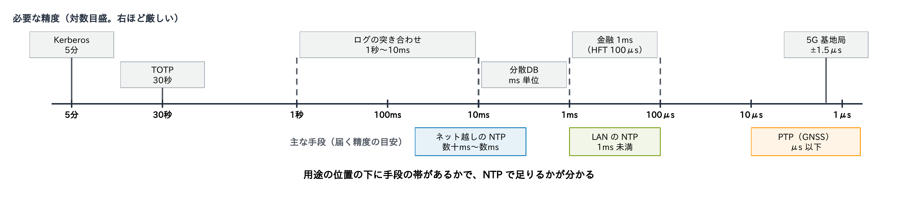 必要な精度を対数目盛で並べ、Kerberos 5分、TOTP 30秒、ログの突き合わせ1秒〜10ms、分散DB ms単位、金融1ms(HFT 100μs)、5G基地局±1.5μsの位置の下に、ネット越しのNTP(数十ms〜数ms)、LANのNTP(1ms未満)、PTP(μs以下)の届く範囲の帯を置き、NTPで足りるかを判断できることを示す図