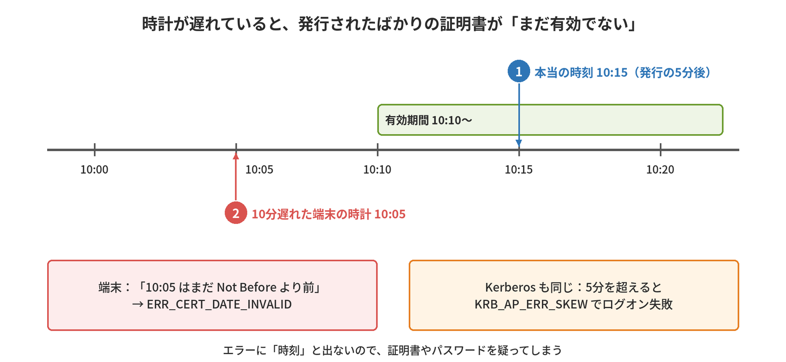 本当の時刻は証明書の発行から5分後の10:15なのに、10分遅れた端末の時計は10:05を指しているため、Not Before 10:10より前と判断してERR_CERT_DATE_INVALIDになり、Kerberosも5分を超えるとKRB_AP_ERR_SKEWでログオンに失敗することを示す図