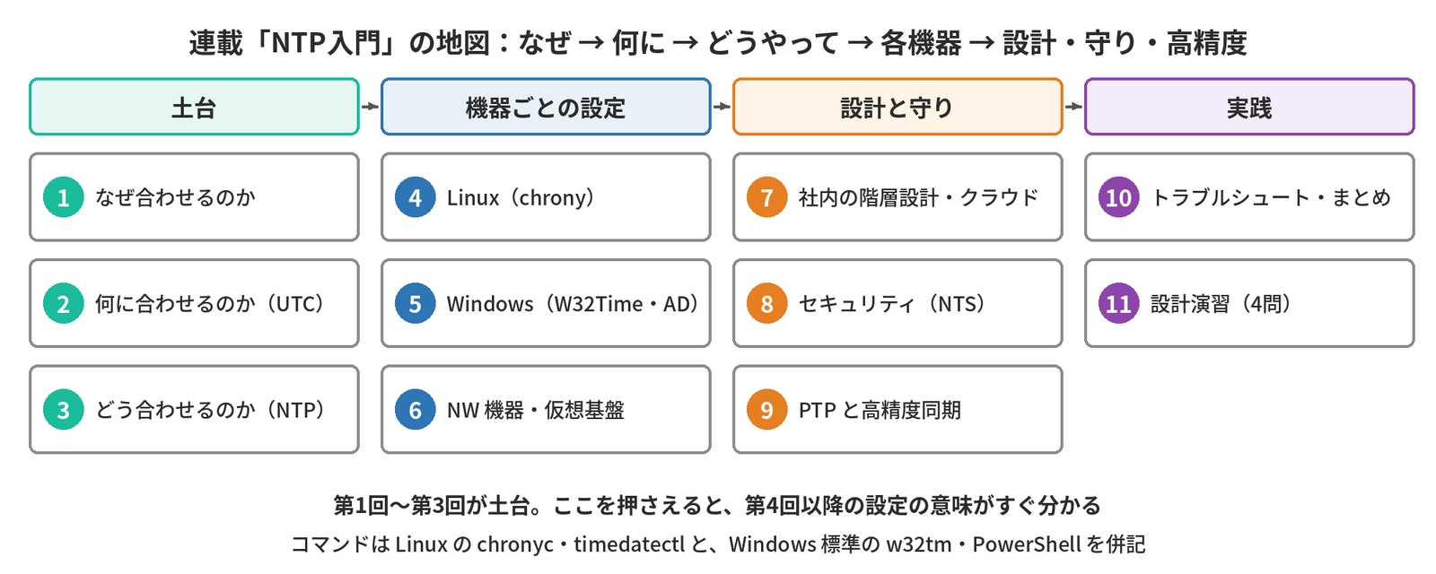 連載の11回を、土台(第1回なぜ合わせるのか、第2回何に合わせるのか、第3回どう合わせるのか)、機器ごとの設定(第4回Linux、第5回Windows、第6回ネットワーク機器・仮想基盤)、設計と守り(第7回社内の階層設計・クラウド、第8回セキュリティ、第9回PTP)、実践(第10回トラブルシュート、第11回設計演習)に分けた地図