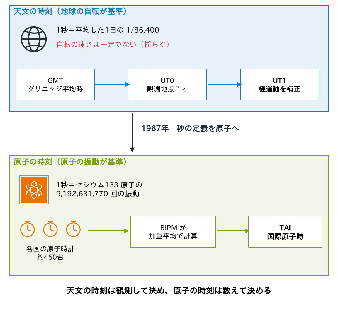 天文の時刻は1秒＝平均した1日の1/86,400で、GMT・観測地点ごとのUT0・極運動を補正したUT1があり自転の速さは一定でないこと、1967年に秒の定義が原子へ移り、1秒＝セシウム133原子の9,192,631,770回の振動として各国の約450台の原子時計からBIPMが加重平均でTAIを計算することを示す図