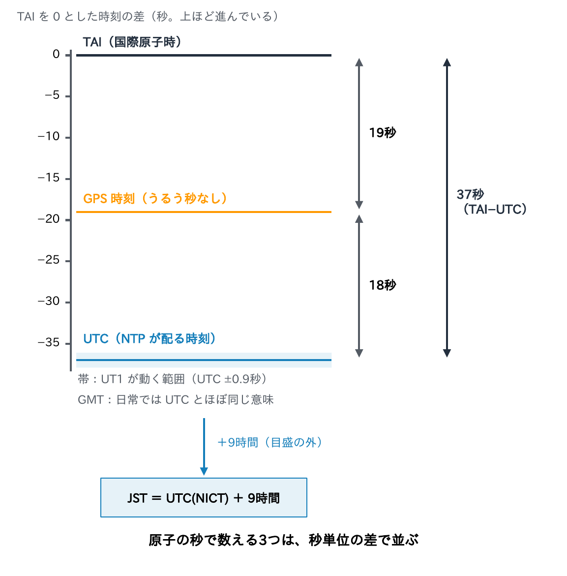 TAIを0として、GPS時刻は19秒遅れ、UTCは37秒遅れ（GPSとUTCの差は18秒）で、UT1はUTCの±0.9秒の帯を動き、GMTは日常ではUTCとほぼ同じ意味、JSTはUTC(NICT)に9時間を足したものであることを示す図