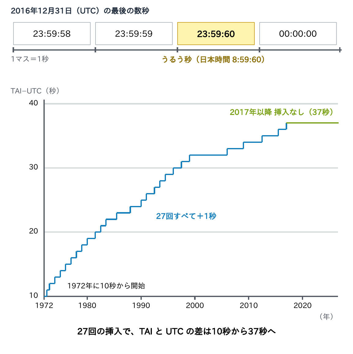 2016年12月31日（UTC）の最後の数秒で、23:59:59の次に23:59:60（日本時間8:59:60）が入ったことと、1972年に10秒から始まったTAI−UTCが27回すべて＋1秒の挿入で37秒になり2017年以降は挿入がないことを示すグラフ