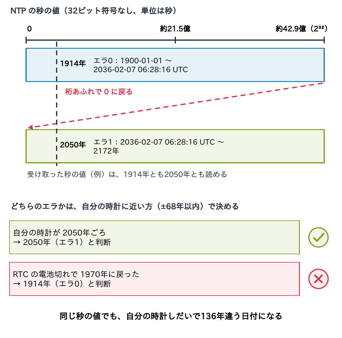 NTPの秒の値は0から約42.9億（2の32乗）までで、エラ0は1900-01-01から2036-02-07 06:28:16 UTCまで、エラ1はそこから2172年までで、受け取った秒の値は1914年とも2050年とも読めるため、自分の時計に近い方（±68年以内）で決め、自分の時計が2050年ごろなら2050年、RTCの電池切れで1970年に戻っていれば1914年と判断してしまうことを示す図