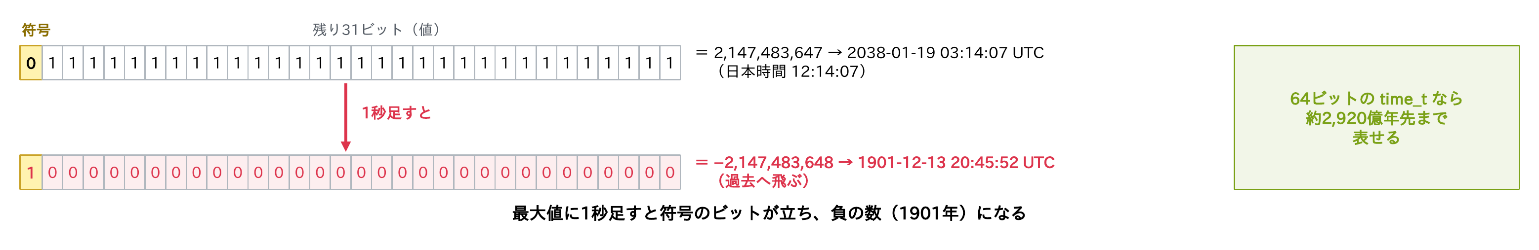 32ビット符号付きの最大値2,147,483,647は2038-01-19 03:14:07 UTCで、1秒足すと符号のビットが立って−2,147,483,648となり1901-12-13 20:45:52 UTCへ飛ぶことと、64ビットのtime_tなら約2,920億年先まで表せることを示す図