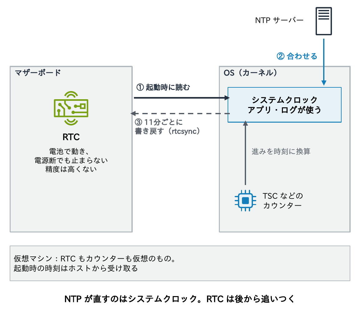 マザーボードの電池で動くRTCを起動時にOSが読み、TSCなどのカウンターの進みを時刻に換算したシステムクロックをアプリやログが使い、NTPサーバーがシステムクロックを合わせ、rtcsyncで11分ごとにRTCへ書き戻すことと、仮想マシンではRTCもカウンターも仮想のもので起動時の時刻はホストから受け取ることを示す図