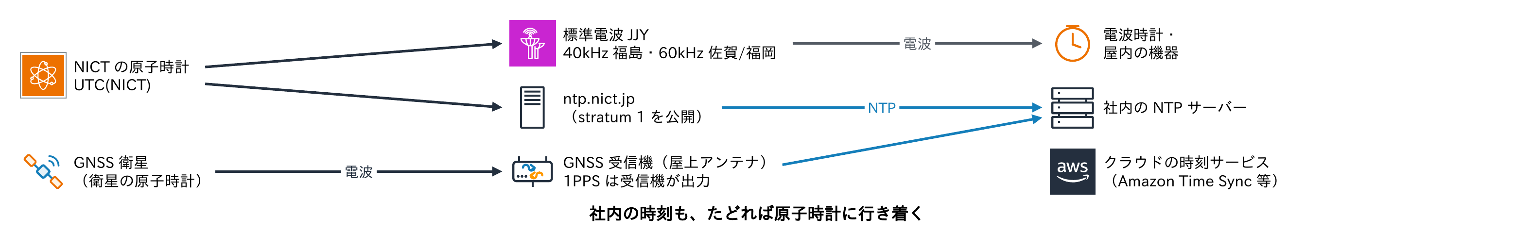 NICTの原子時計によるUTC(NICT)から、ntp.nict.jp（stratum 1を公開）と標準電波JJY（40kHz福島・60kHz佐賀/福岡）が、GNSS衛星の原子時計からGNSS受信機（屋上アンテナ、1PPSは受信機が出力）が時刻を得て、社内のNTPサーバーや電波時計、クラウドの時刻サービスへつながることを示す図