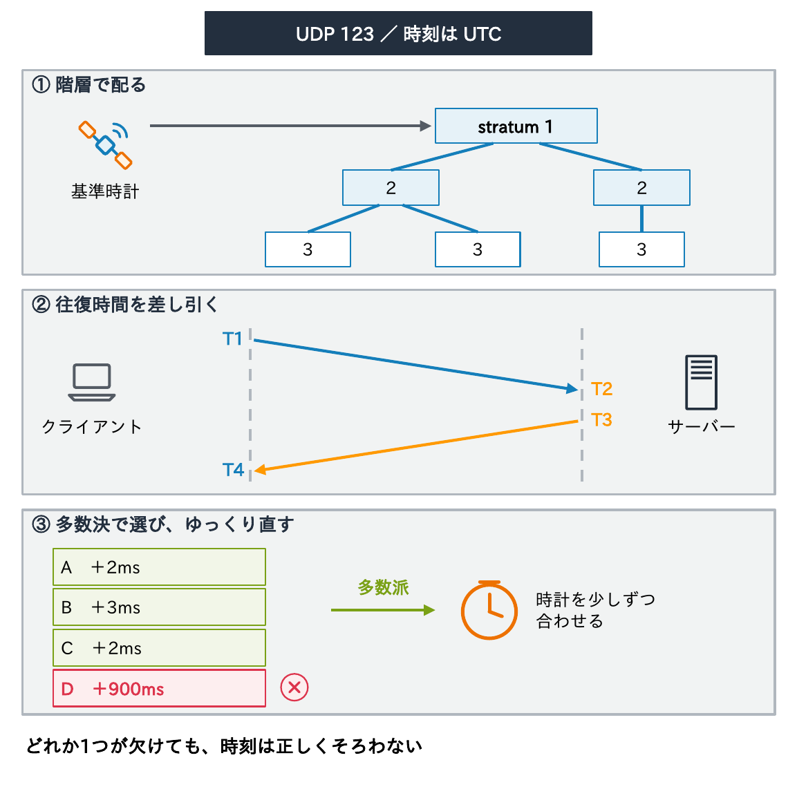 NTPはUDP 123で時刻はUTCとし、①基準時計からstratum 1、2、3と階層で配る、②クライアントとサーバーの間のT1〜T4で往復時間を差し引く、③A+2ms・B+3ms・C+2ms・D+900msのうち多数派を選び時計を少しずつ合わせる、の3つがそろって時刻がそろうことを示す図