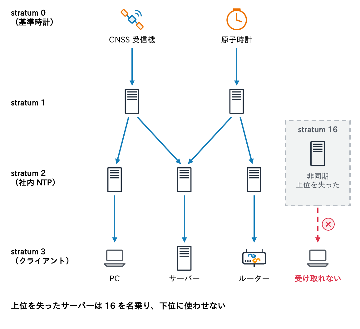 GNSS受信機や原子時計のstratum 0からstratum 1、社内NTPのstratum 2、PC・サーバー・ルーターのstratum 3へ時刻が配られ、上位を失ったサーバーはstratum 16(非同期)を名乗り、下位はそこから受け取れないことを示す図