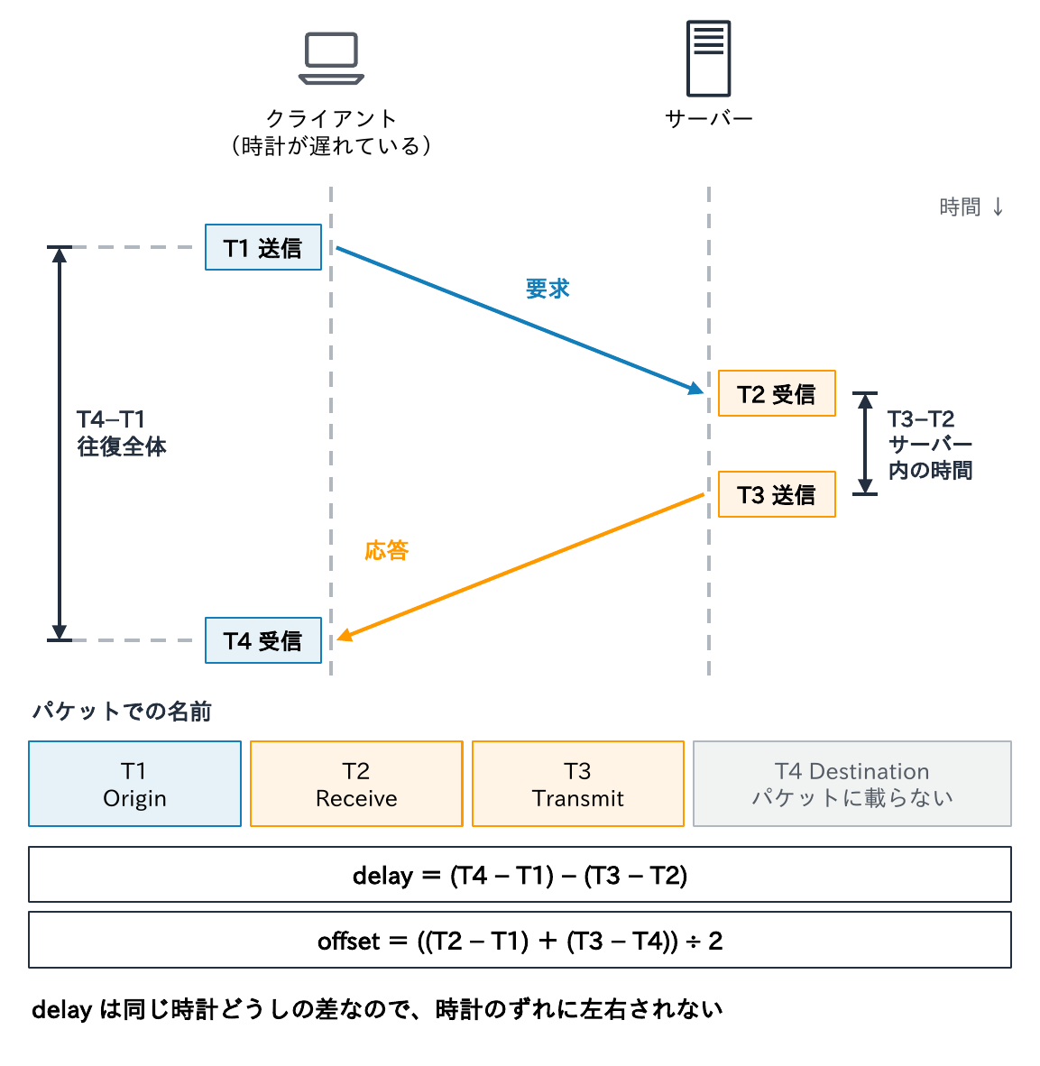 クライアントが要求を送った時刻T1と応答を受けた時刻T4、サーバーが要求を受けた時刻T2と応答を送った時刻T3を記録し、T4−T1が往復全体、T3−T2がサーバー内の時間で、delay=(T4−T1)−(T3−T2)、offset=((T2−T1)+(T3−T4))÷2で求め、パケットではT1をOrigin、T2をReceive、T3をTransmitと呼びT4は載らないことを示す図