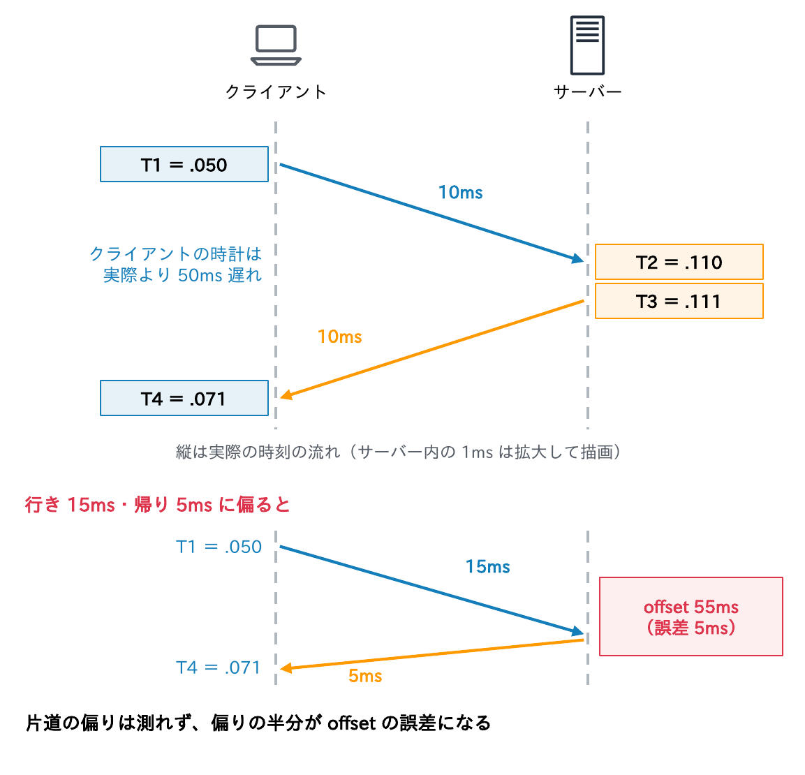 クライアントの時計が実際より50ms遅れ、片道10msのときT1=.050、T2=.110、T3=.111、T4=.071となることと、行き15ms・帰り5msに偏るとoffsetが55msと計算されて5msの誤差が出ることを示す図