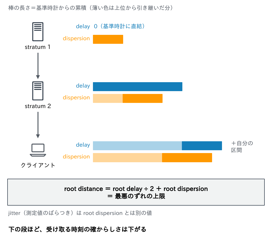 stratum 1、stratum 2、クライアントと段を下るごとに、上位から引き継いだdelayとdispersionに自分の区間の分が加わって棒が長くなり、root distance=root delay÷2+root dispersionが最悪のずれの上限になることと、jitterはroot dispersionとは別の値であることを示す図
