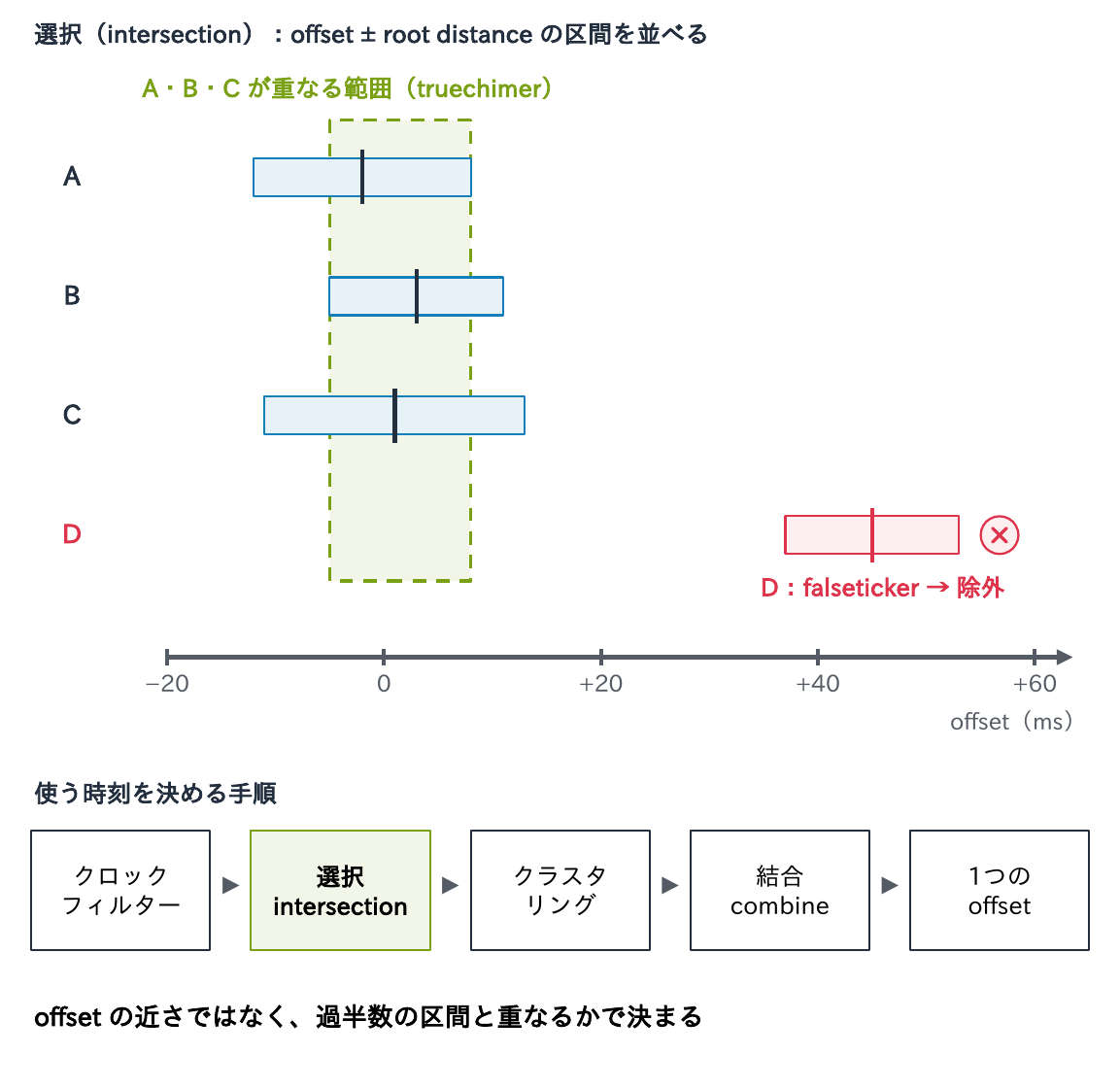 各サーバーのoffset±root distanceの区間を並べ、A・B・Cが重なる範囲をtruechimer、外れたDをfalsetickerとして除外することと、クロックフィルター、選択(intersection)、クラスタリング、結合(combine)の順に1つのoffsetを決めることを示す図