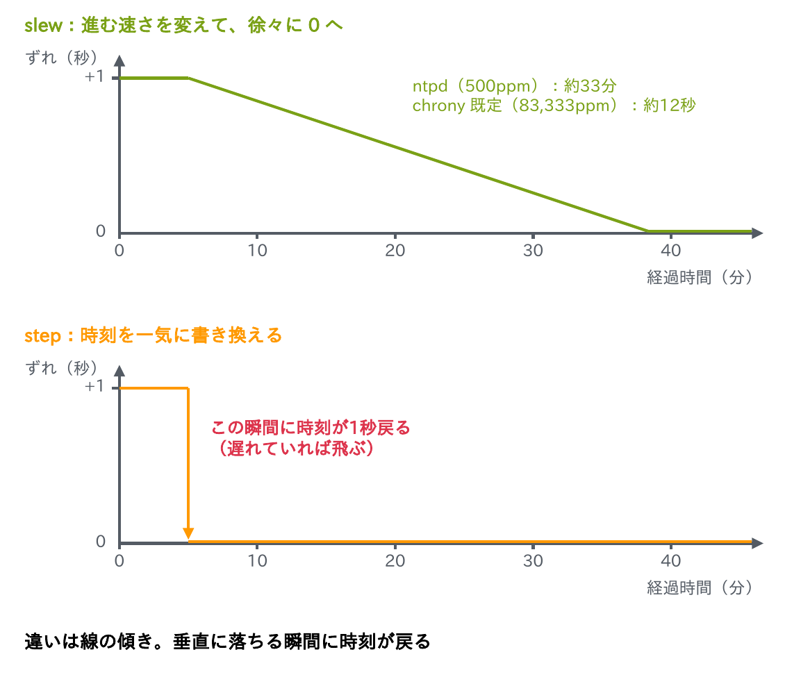 slewは進む速さを変えて徐々に0へ近づけ、ntpd(500ppm)なら1秒のずれに約33分、chrony既定(83,333ppm)なら約12秒かかり、stepは時刻を一気に書き換えるためその瞬間に時刻が1秒戻ることを示すグラフ