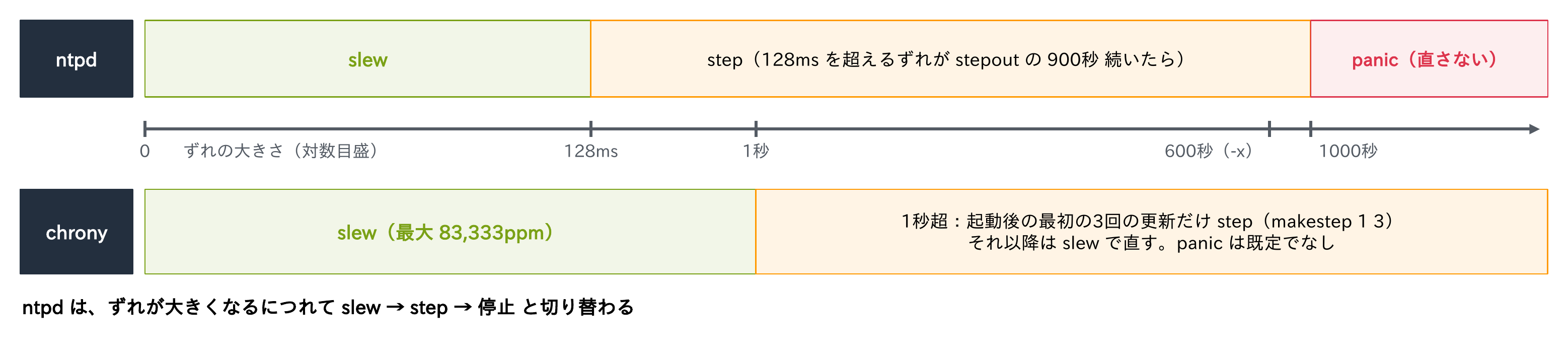 ntpdはずれが128msまではslew、128msを超えるずれがstepoutの900秒続けばstep、1000秒を超えるとpanicで直さないことと、chronyは最大83,333ppmのslewで、1秒を超えるときは起動後の最初の3回の更新だけstepし、panicは既定でないことを示す図