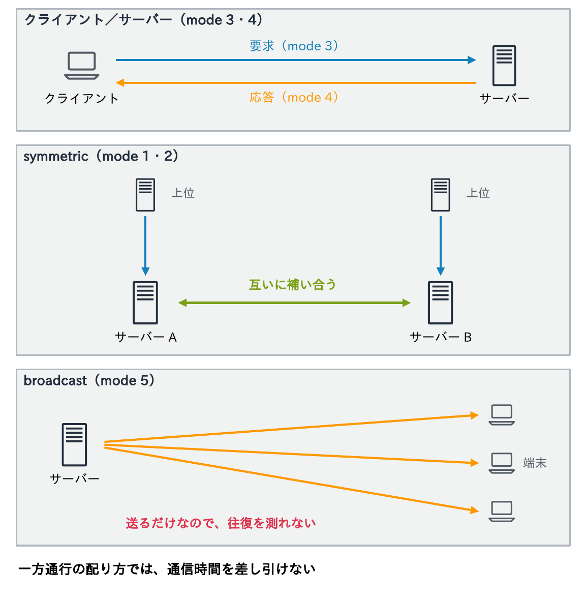 クライアント・サーバー(mode 3・4)はクライアントが要求しサーバーが応答し、symmetric(mode 1・2)は同じ階層のサーバーAとBが互いに補い合い、broadcast(mode 5)はサーバーが端末へ送るだけなので往復を測れないことを示す図