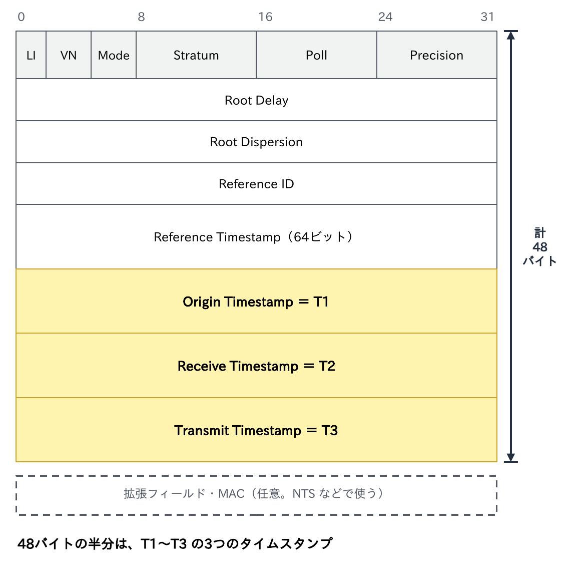 NTPパケットのヘッダーは、LI・VN・Mode・Stratum・Poll・Precision、Root Delay、Root Dispersion、Reference ID、Reference Timestamp、Origin Timestamp=T1、Receive Timestamp=T2、Transmit Timestamp=T3の計48バイトで、後ろに拡張フィールドやMACを付けられ、半分はT1〜T3の3つのタイムスタンプであることを示す図