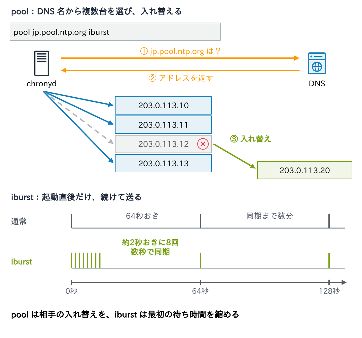 pool jp.pool.ntp.org iburstと書いたchronydが、DNSでjp.pool.ntp.orgのアドレスを引いて複数台を使い、応答しないアドレスを別のアドレスに入れ替えることと、iburstは通常64秒おきで同期まで数分かかるところを、起動直後だけ約2秒おきに8回送って数秒で同期することを示す図