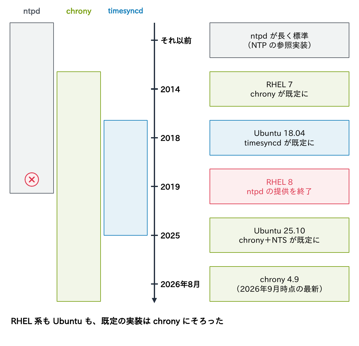 ntpdが長く標準だったが、2014年にRHEL 7でchronyが既定になり、2018年にUbuntu 18.04でtimesyncdが既定に、2019年にRHEL 8でntpdの提供が終了し、2025年にUbuntu 25.10でchrony＋NTSが既定になり、2026年8月にchrony 4.9が出たという流れを示す図