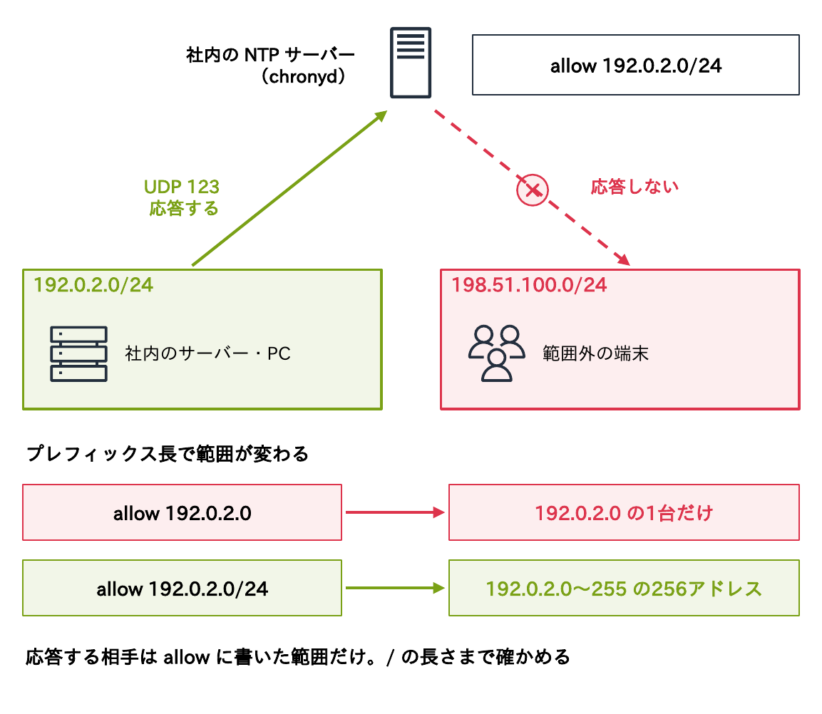 allow 192.0.2.0/24と書いた社内のNTPサーバーは、192.0.2.0/24の社内のサーバー・PCにはUDP 123で応答し、198.51.100.0/24の範囲外の端末には応答しないことと、allow 192.0.2.0は192.0.2.0の1台だけ、allow 192.0.2.0/24は256アドレスを許可することを示す図