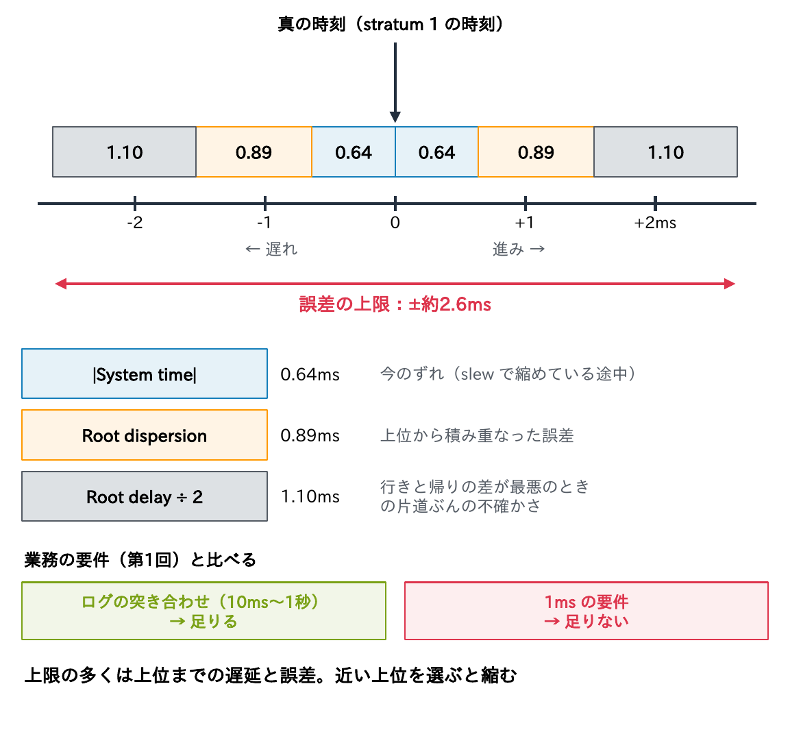 真の時刻を中心に、|System time| 0.64ms、Root dispersion 0.89ms、Root delay÷2 1.10msを足して誤差の上限が±約2.6msになることと、業務の要件と比べてログの突き合わせ（10ms〜1秒）には足りるが1msの要件には足りず、上限の多くは上位までの遅延と誤差なので近い上位を選ぶと縮むことを示す図