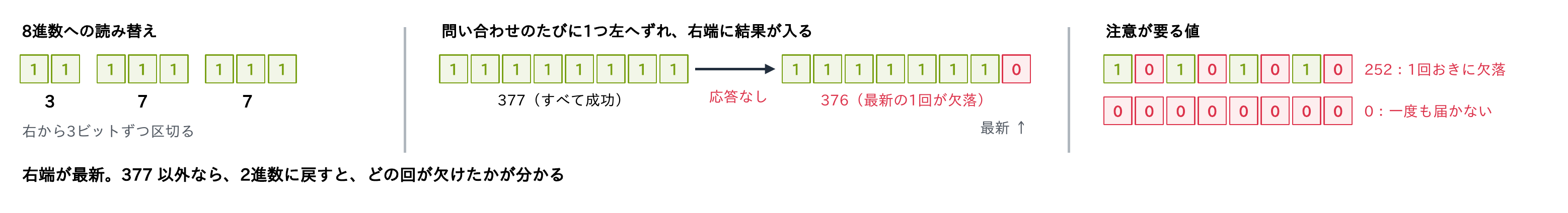 Reachは8ビットを右から3ビットずつ区切って8進数に読み替え、問い合わせのたびに1つ左へずれて右端に結果が入るので、11111111は377、最新の1回が欠落すると376、1回おきの欠落は252、一度も届かなければ0になることを示す図