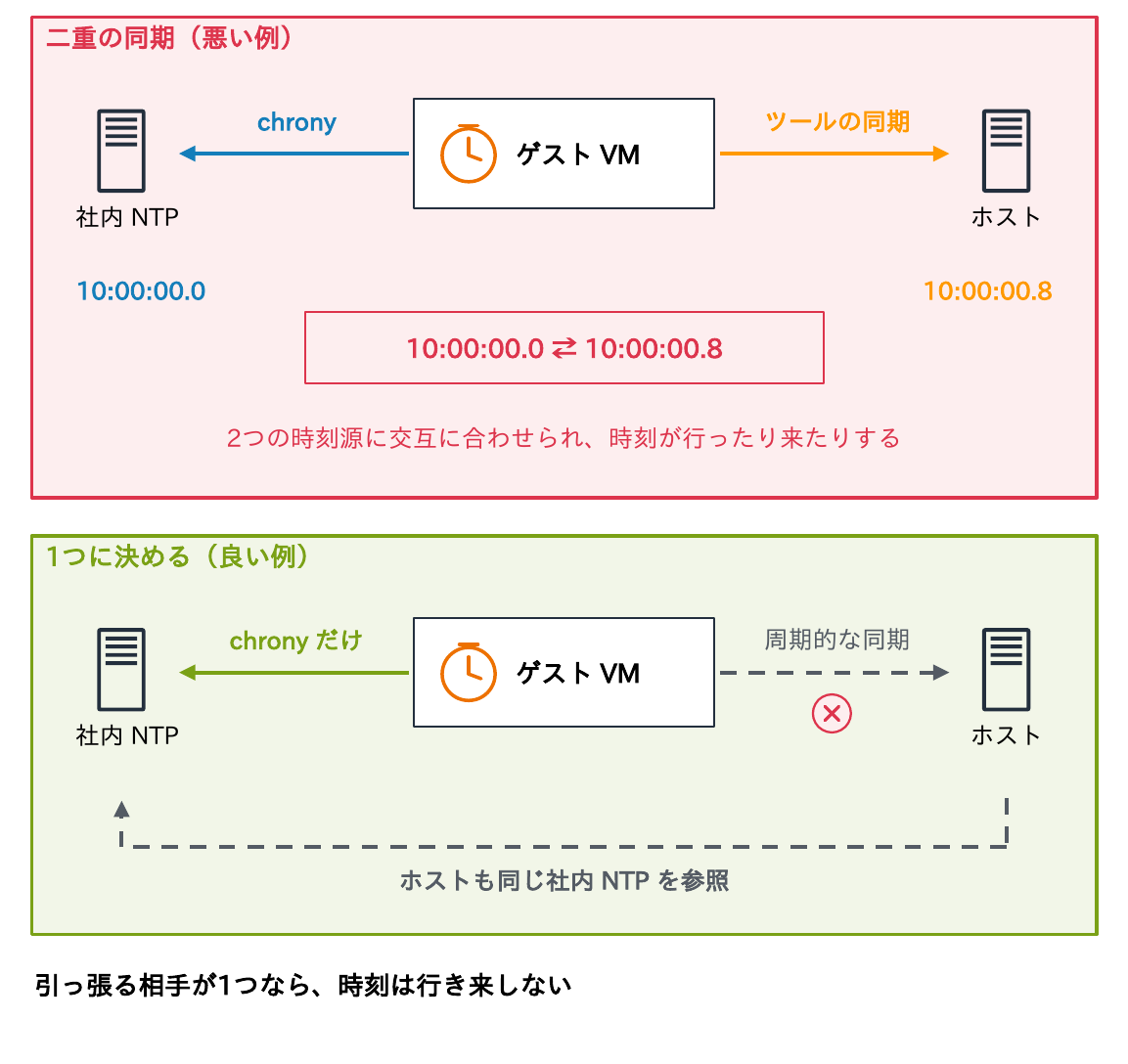 二重の同期（悪い例）では、ゲストVMのchronyが社内NTPに、ツールの同期がホストに合わせるため、10:00:00.0と10:00:00.8に交互に合わせられて時刻が行ったり来たりし、1つに決める（良い例）ではゲストはchronyだけ、ホストも同じ社内NTPを参照し周期的な同期を止めることを示す図