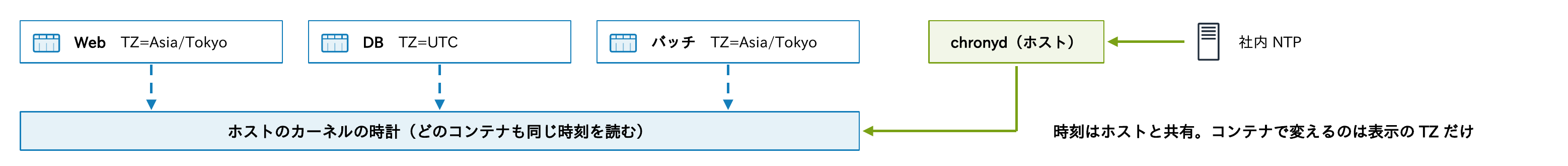 Web（TZ=Asia/Tokyo）、DB（TZ=UTC）、バッチ（TZ=Asia/Tokyo）の各コンテナがホストのカーネルの時計を同じように読み、その時計をホストのchronydが社内NTPに合わせることを示す図