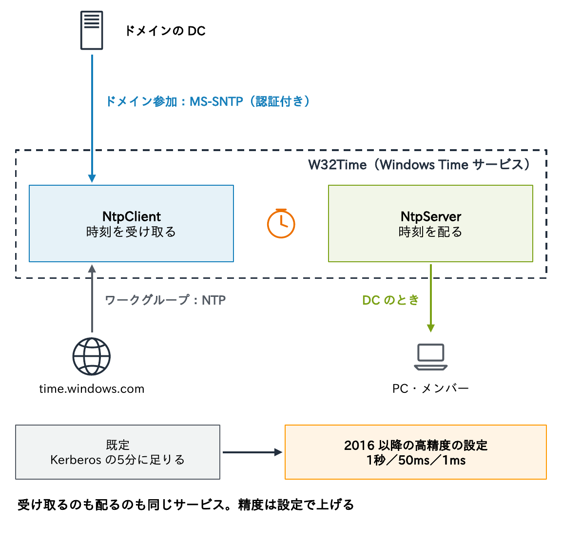 W32Timeは時刻を受け取るNtpClientと時刻を配るNtpServerを持ち、ドメイン参加の端末はドメインのDCからMS-SNTP(認証付き)で、ワークグループの端末はtime.windows.comからNTPで時刻を受け取り、DCのときはPC・メンバーに配ることと、既定はKerberosの5分に足りる精度で、2016以降の高精度の設定で1秒・50ms・1msまで上げられることを示す図