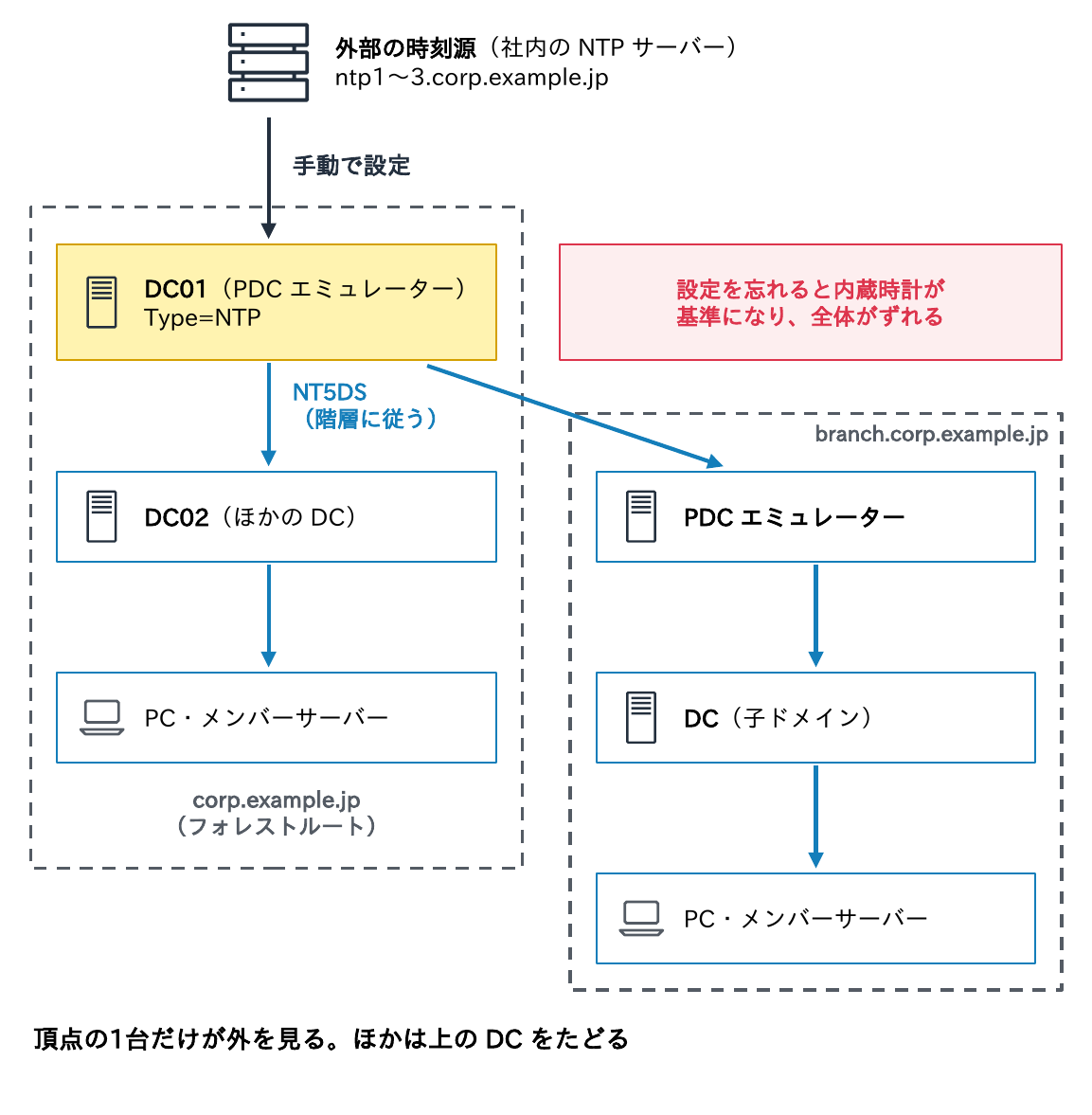 外部の時刻源(社内のNTPサーバー)をフォレストルートcorp.example.jpのPDCエミュレーターDC01にType=NTPで手動設定し、ほかのDC、PC・メンバーサーバー、子ドメインbranch.corp.example.jpのPDCエミュレーター、DC、PC・メンバーがNT5DSで階層に従うことと、設定を忘れると内蔵時計が基準になり全体がずれることを示す図