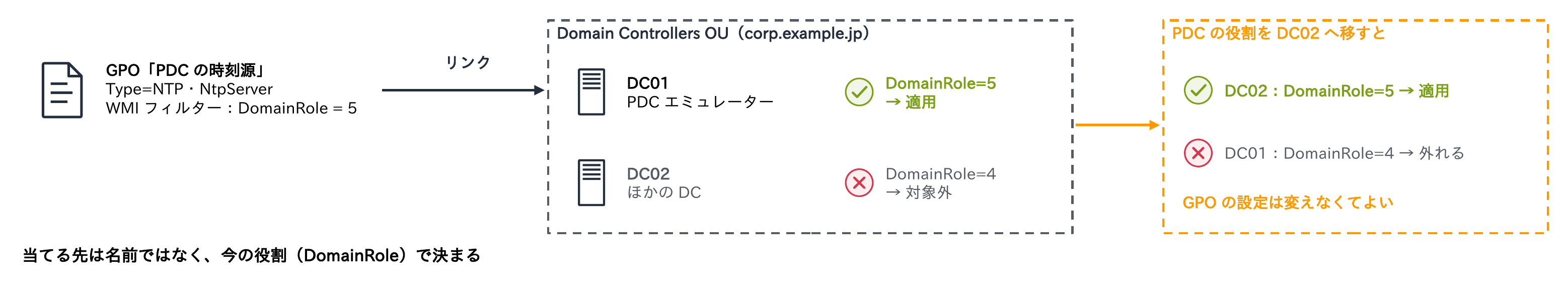 GPO「PDCの時刻源」(Type=NTP・NtpServer、WMIフィルターDomainRole = 5)をDomain Controllers OUにリンクすると、PDCエミュレーターのDC01(DomainRole=5)には適用され、ほかのDC02(DomainRole=4)は対象外で、PDCの役割をDC02へ移すとDC02に適用されDC01から外れるので、GPOの設定は変えなくてよいことを示す図