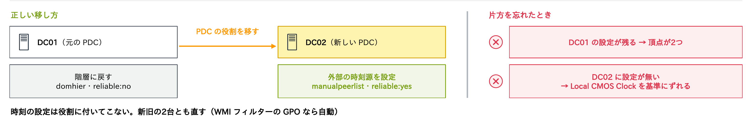 PDCの役割をDC01からDC02へ移すとき、元のPDCのDC01は階層に戻す(domhier・reliable:no)、新しいPDCのDC02は外部の時刻源を設定する(manualpeerlist・reliable:yes)必要があり、片方を忘れるとDC01の設定が残って頂点が2つになるか、DC02に設定が無くLocal CMOS Clockを基準にずれることを示す図
