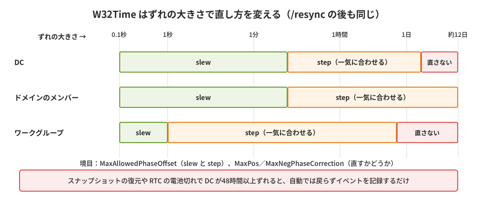 DCはMaxAllowedPhaseOffsetの300秒まではslew、そこから48時間まではstep、48時間を超えると直さず、ドメインのメンバーは300秒まではslewでそれ以上はstepで上限がなく、ワークグループは1秒まではslew、15時間まではstep、それを超えると直さないことと、DCが48時間以上ずれると自動では戻らずイベントを記録するだけであることを示す図