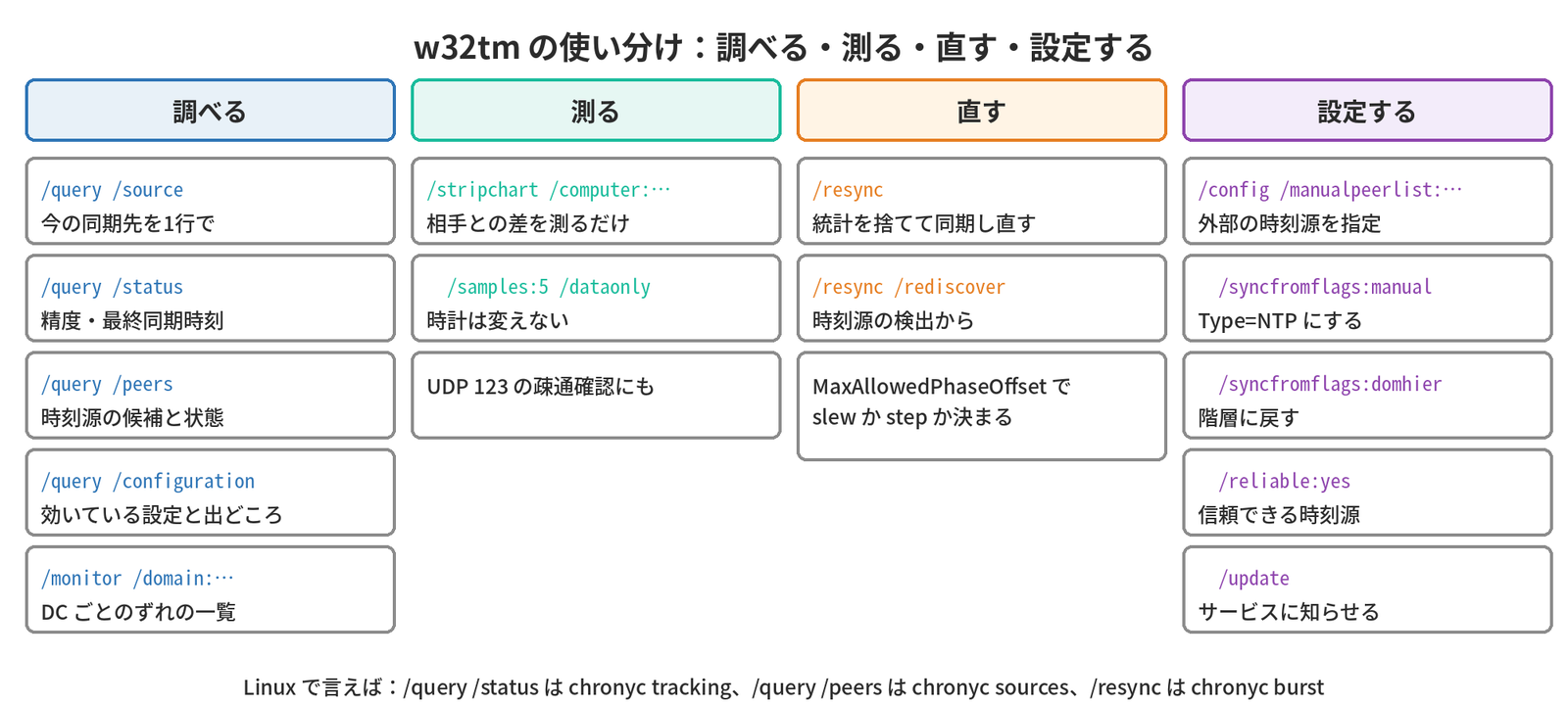w32tmを調べる(/query /source・/status・/peers・/configuration、/monitor /domain)、測る(/stripchart /computer、時計は変えずUDP 123の疎通確認にも使える)、直す(/resync、/resync /rediscover)、設定する(/config /manualpeerlist、/syncfromflags:manual・domhier、/reliable:yes、/update)の4つに分けた早見表