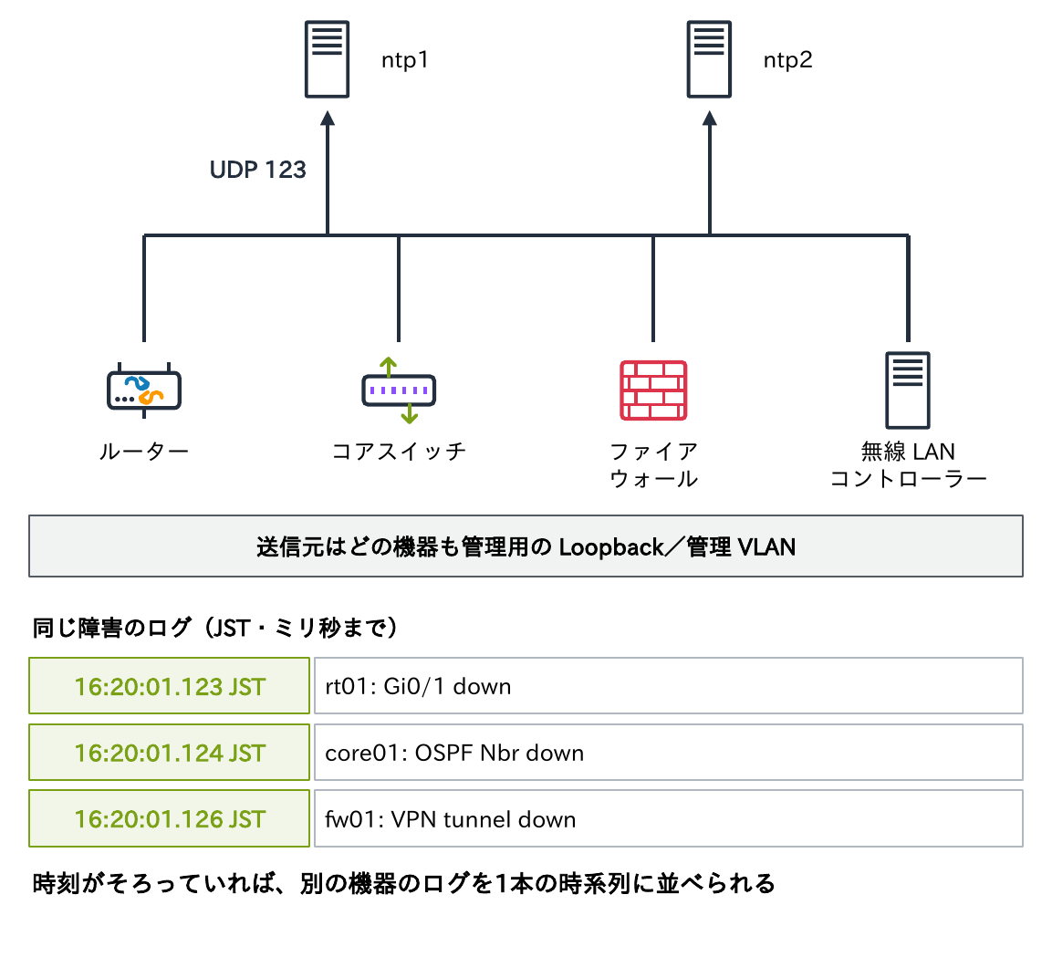社内のntp1とntp2からUDP 123でルーター・コアスイッチ・ファイアウォール・無線LANコントローラーが時刻を受け取り、送信元はどの機器も管理用のLoopbackか管理VLANにそろえることと、時刻がそろっていれば16:20:01.123のrt01のGi0/1 down、.124のcore01のOSPF Nbr down、.126のfw01のVPN tunnel downのように別の機器のログを1本の時系列に並べられることを示す図