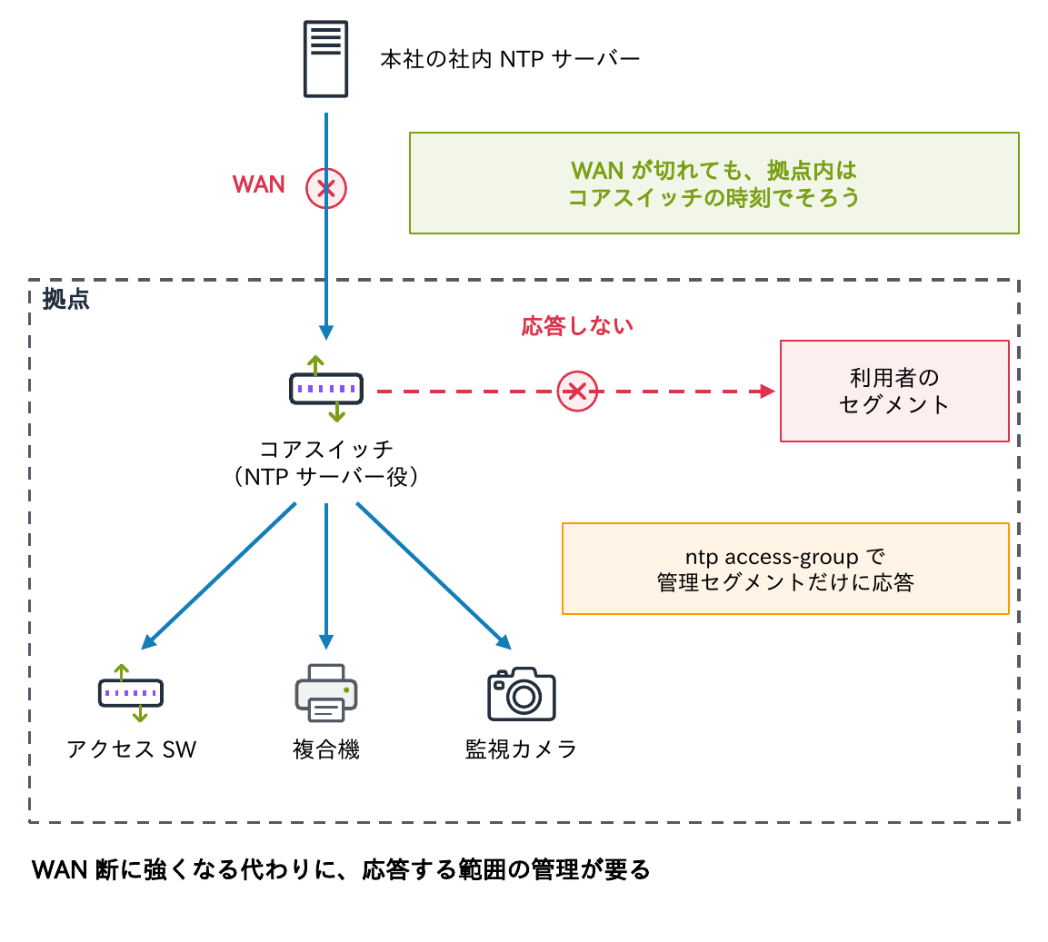 本社の社内NTPサーバーからWAN経由で拠点のコアスイッチ(NTPサーバー役)が時刻を受け取り、拠点内のアクセスSW・複合機・監視カメラに配るため、WANが切れても拠点内の時刻がそろう一方、ntp access-groupで管理セグメントだけに応答させ、利用者のセグメントには応答しないようにすることを示す図