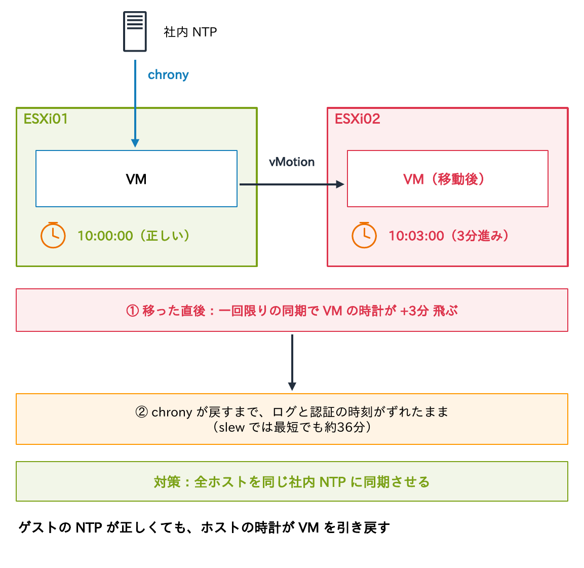 ESXi01(10:00:00で正しい)からESXi02(10:03:00で3分進み)へVMをvMotionすると、移った直後の一回限りの同期でVMの時計が+3分飛び、chronyがslewで戻すまで最短でも約36分、ログと認証の時刻がずれたままになるため、全ホストを同じ社内NTPに同期させることを示す図