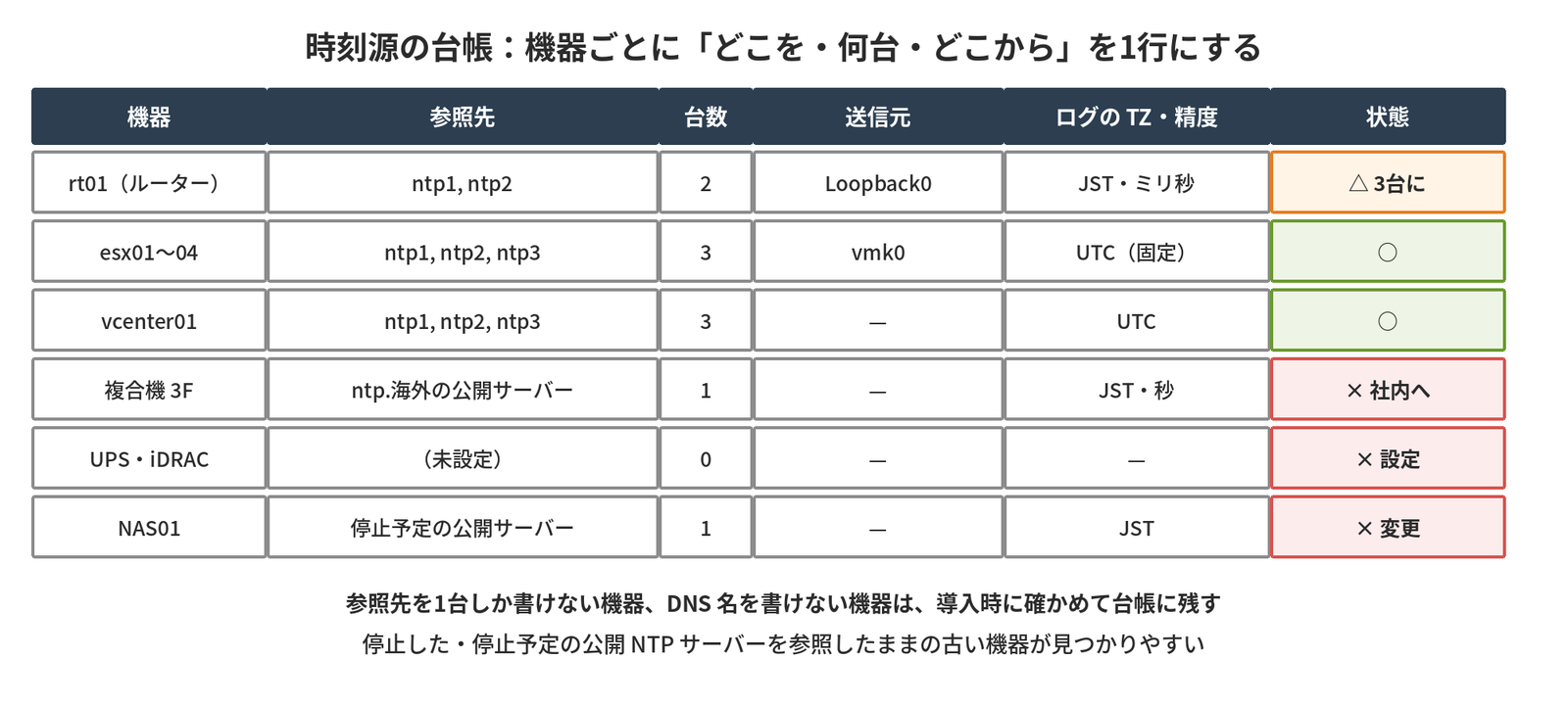 機器・参照先・台数・送信元・ログのTZと精度・状態を1行にまとめた時刻源の台帳の例で、ルーターは2台参照なので3台に、ESXiとvCenterは3台で正常、複合機は海外の公開サーバー1台なので社内へ、UPS・iDRACは未設定、NASは停止予定の公開サーバーを参照しているので変更が必要と分かることを示す表